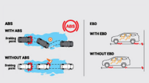 Anti-lock Braking System (ABS) with Electronic Brake Distribution (EBD) and Brake Assist (BA)