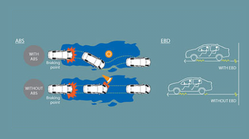 Anti-lock Braking System (ABS) with Electronic Brake Distribution (EBD)
